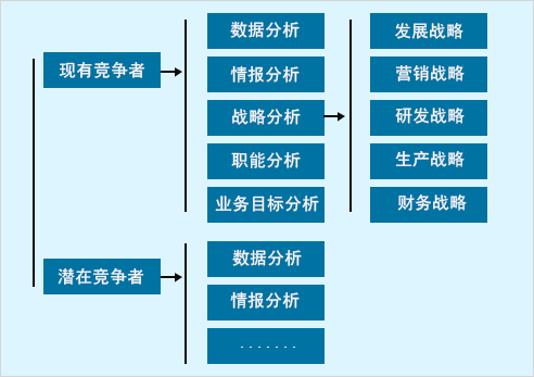 竞争对手调查内容及方法(图1)