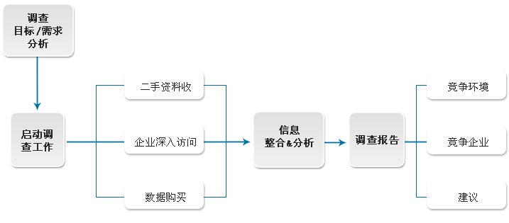 竞争对手调查内容及方法(图4)