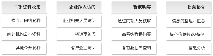 竞争对手调查内容及方法(图3)