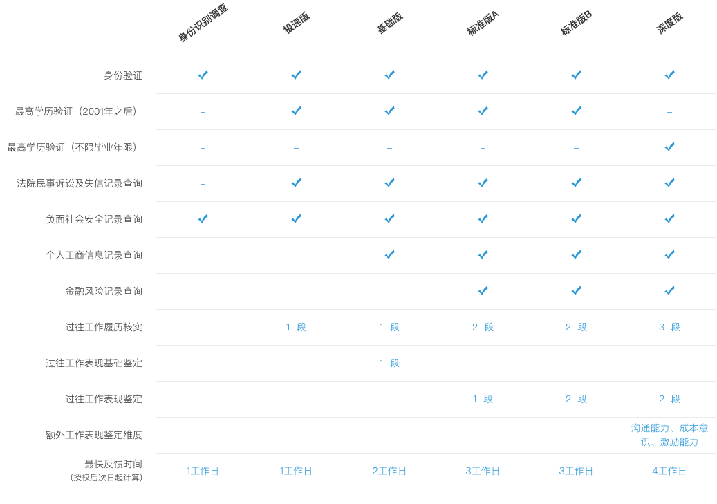 互联网公司是怎么做背景调查的？调查哪些内容？(图1)